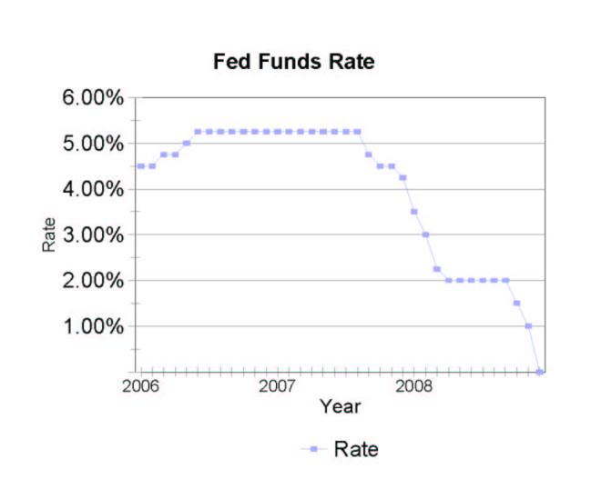 Fed Target Rate
