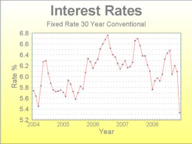 Interest Rates Have Plummeted.
