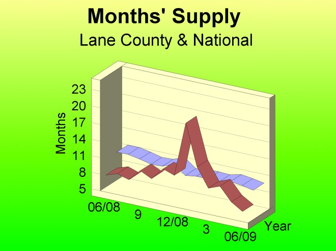 Lane County Housing Inventory.