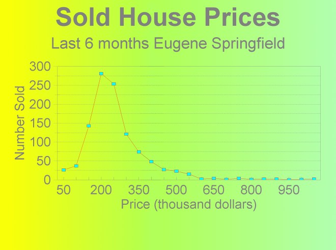 House Prices in Eugene Springfield Oregon.