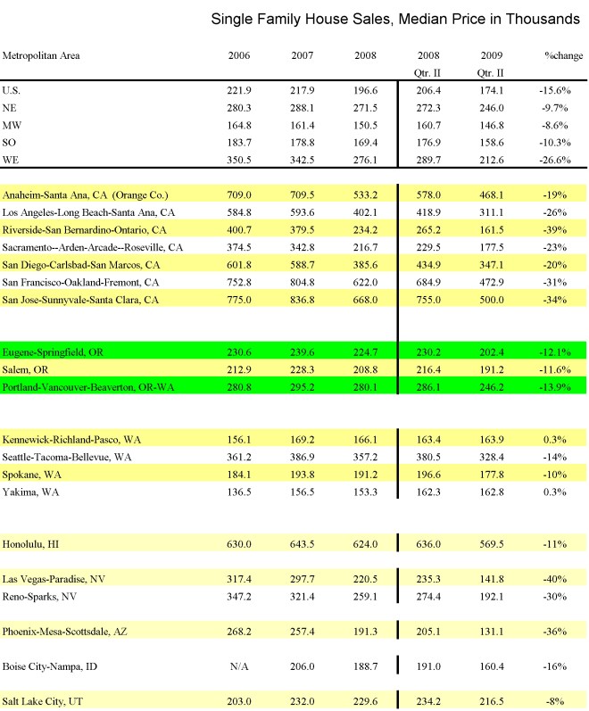 Median house prices of selected western cities.  Q2:  2009.