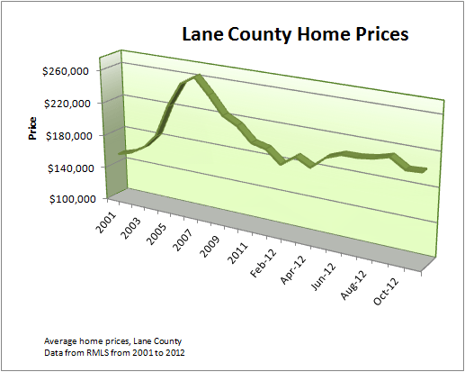 House prices in greater Eugene Springfield Oregon