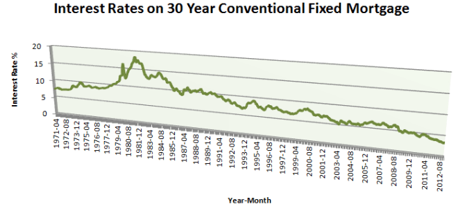 Monthly Mortgage Interest Rates through December 2012
