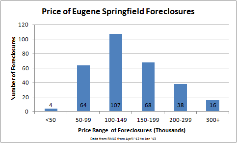 Listing Prices of Foreclosures in Eugene Springfield Oregon