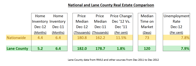 Lane County vs. National real estate trends