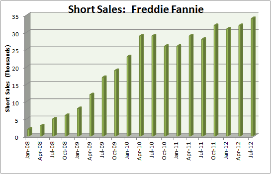 Fannie & Freddie Short Sales:  2012