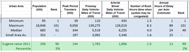 Eugene Oregon Traffic Values 2011