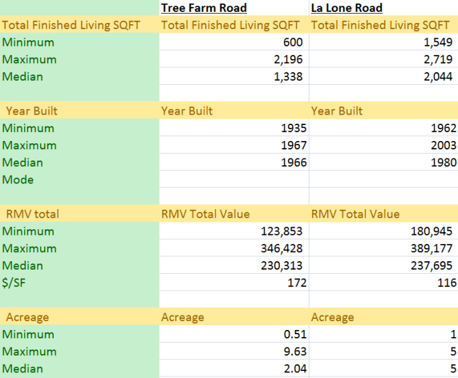 Real Estate information for Tree Farm and La Lone Roads.
