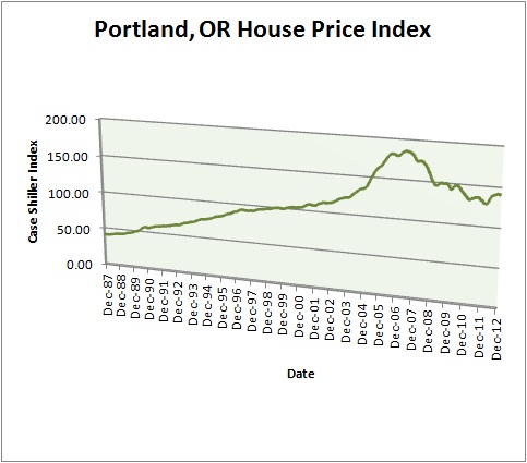 Portland, Oregon House Prices.