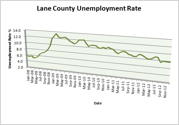 Lane County Unemployment Rate,